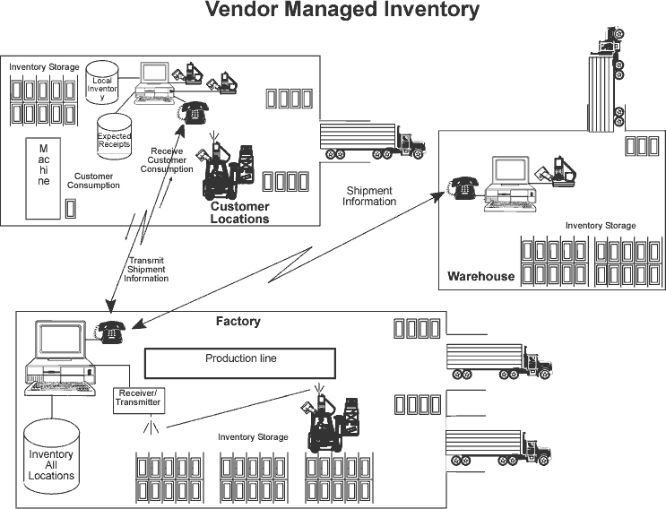 Definition of Vendor Managed Inventory